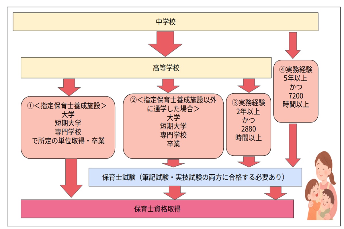 保育士資格の取り方完全ガイド！自分に合った最短取得ルートをチェック