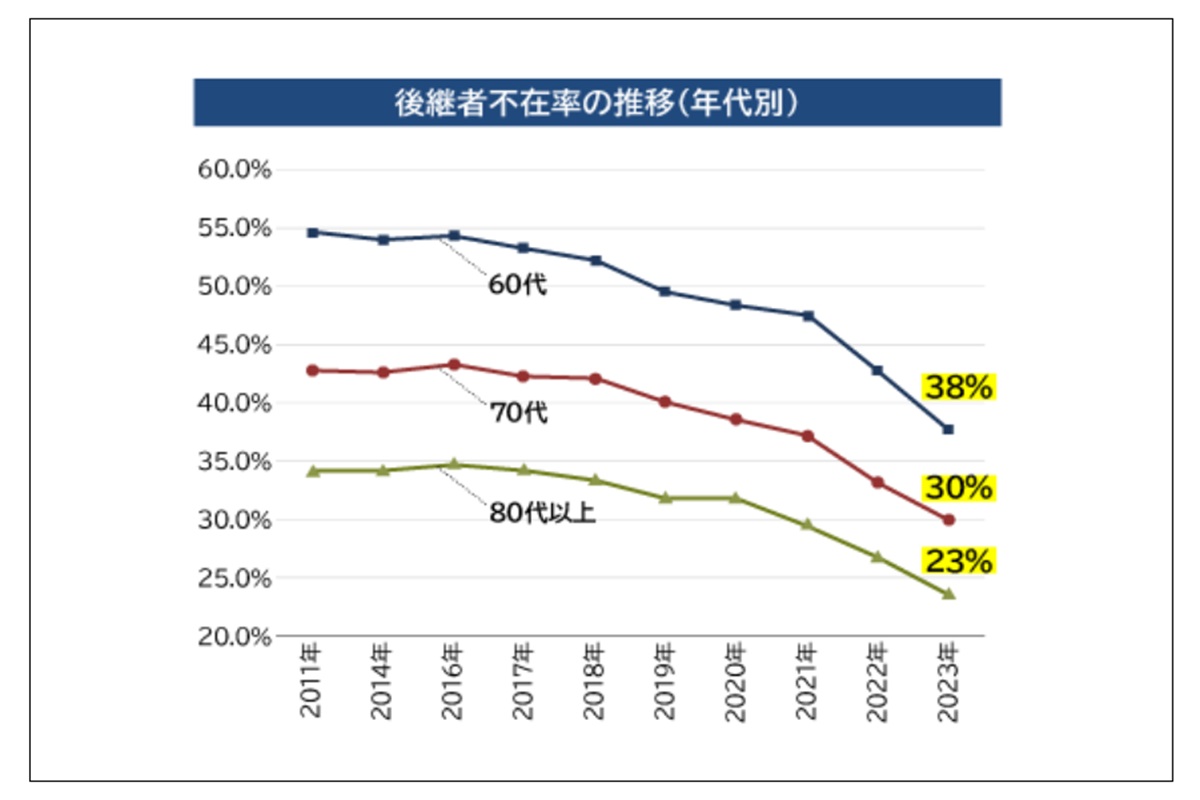 後継者グラフ