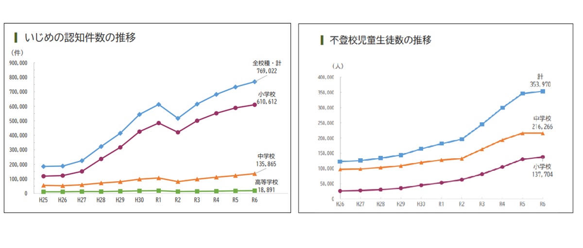 2025年不登校数、いじめ数