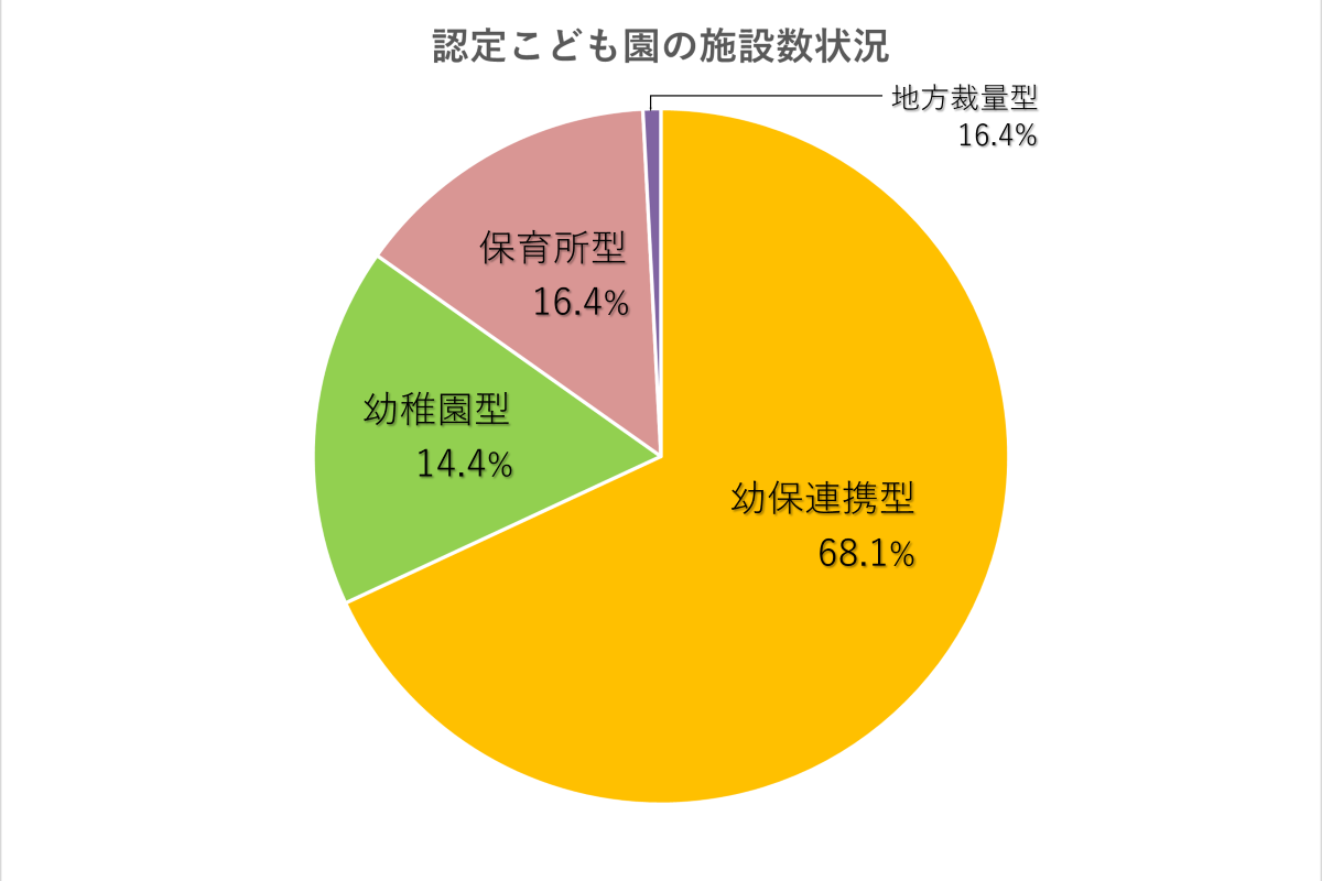 認定こども園の管轄の省庁は？種類・保育料・利用方法、保育園や幼稚園