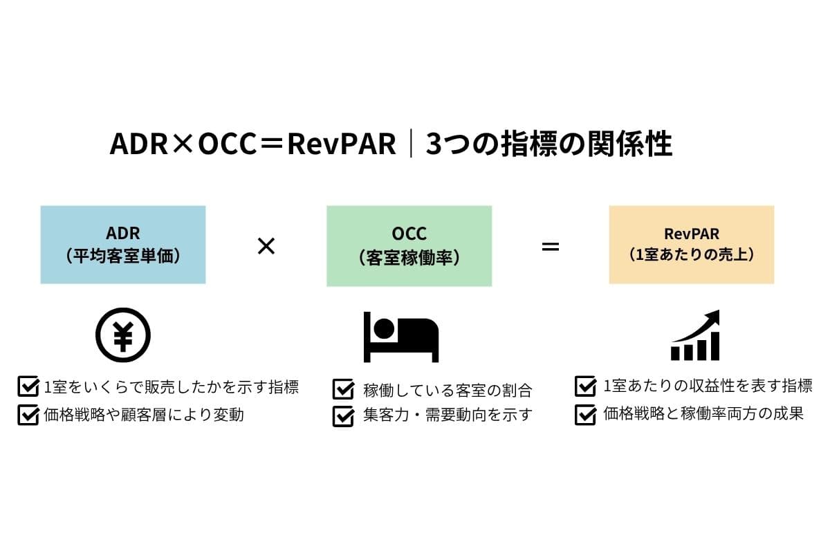 ADR×OC=RevPARの図解