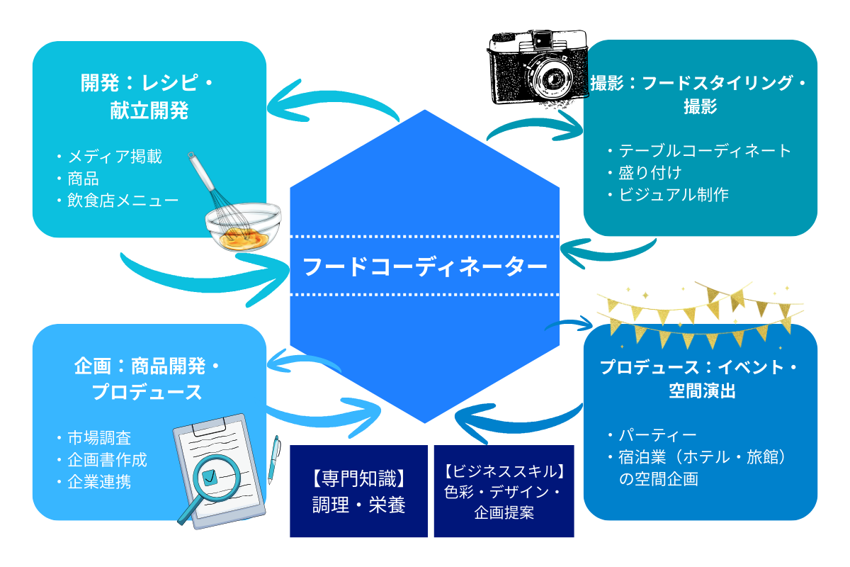 フードコーディネーターの仕事内容の図解