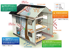 高気密・高断熱