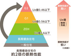 高気密・高断熱
