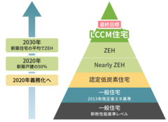LCCM住宅のイメージ