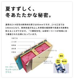 高い断熱・気密性能