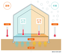 一年中気持ちいい、自然エネルギーの冷暖房