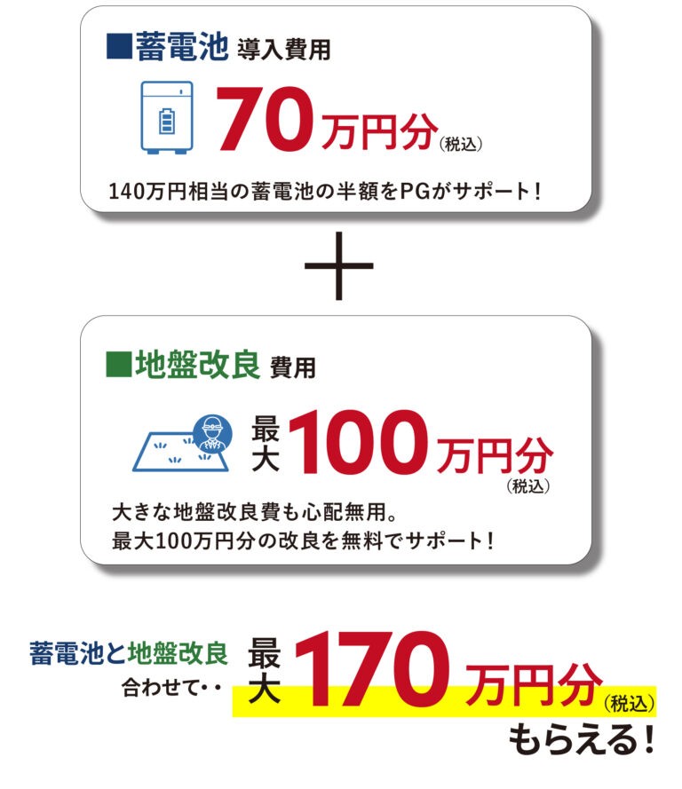 GX ZEH時代、いまが“賢く備える”チャンス！蓄電池半額＆地盤改良費用