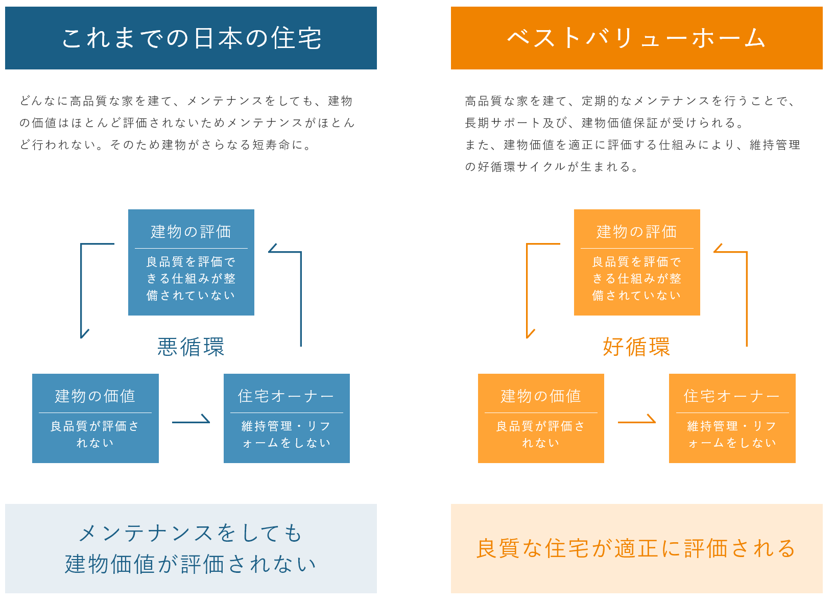 良質な家が適正に評価される仕組み