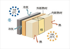 高品質・高性能