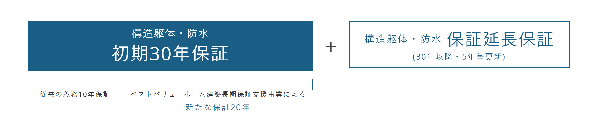 「ベストバリューホーム建物長期保証支援事業」による 新たな保証