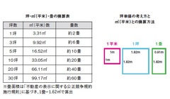 【イエタテ相談コラム】坪単価を比較するときのポイントはありますか？
