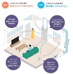 居心地の良い室内環境