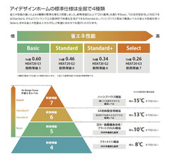 高性能住宅
