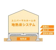 震災や津波に強い家