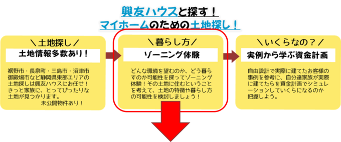 土地選びでどうして『ゾーニング？』
