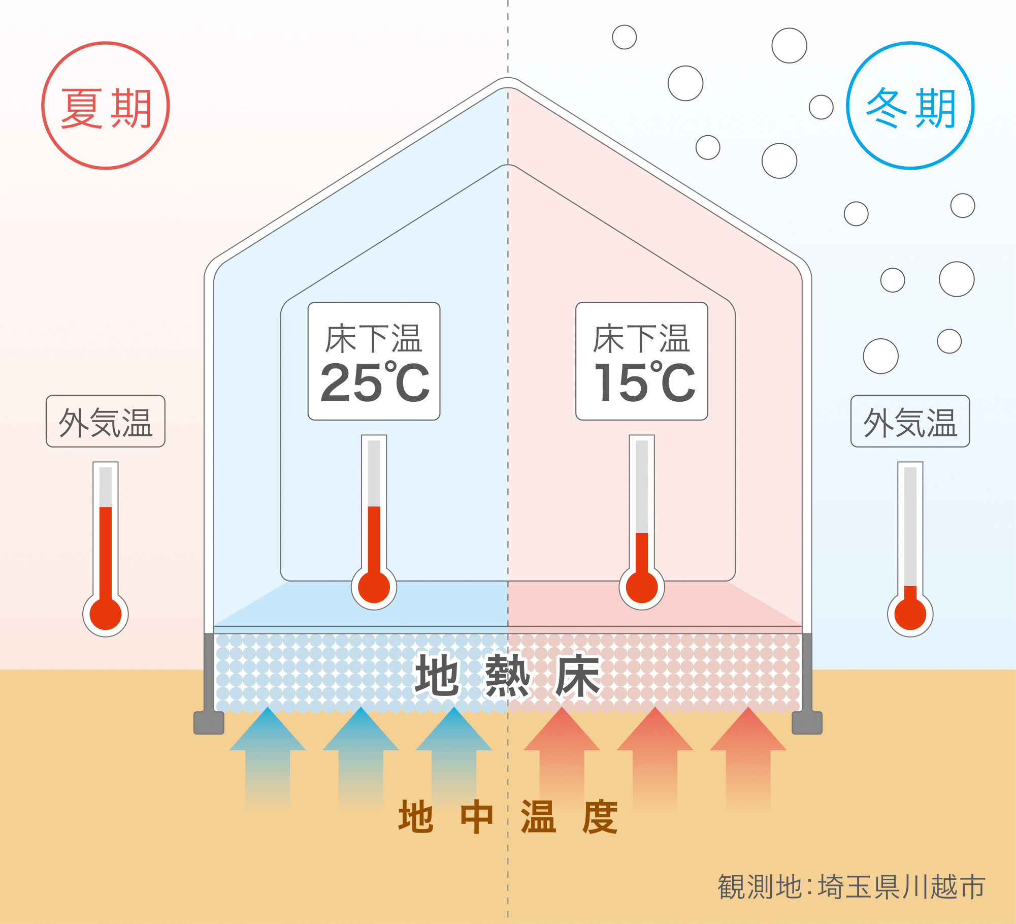 夏と冬の床温度の違い