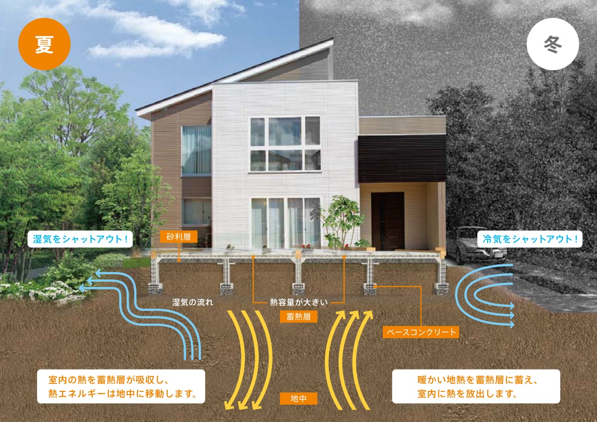 ユニバーサルホームは床下がありません