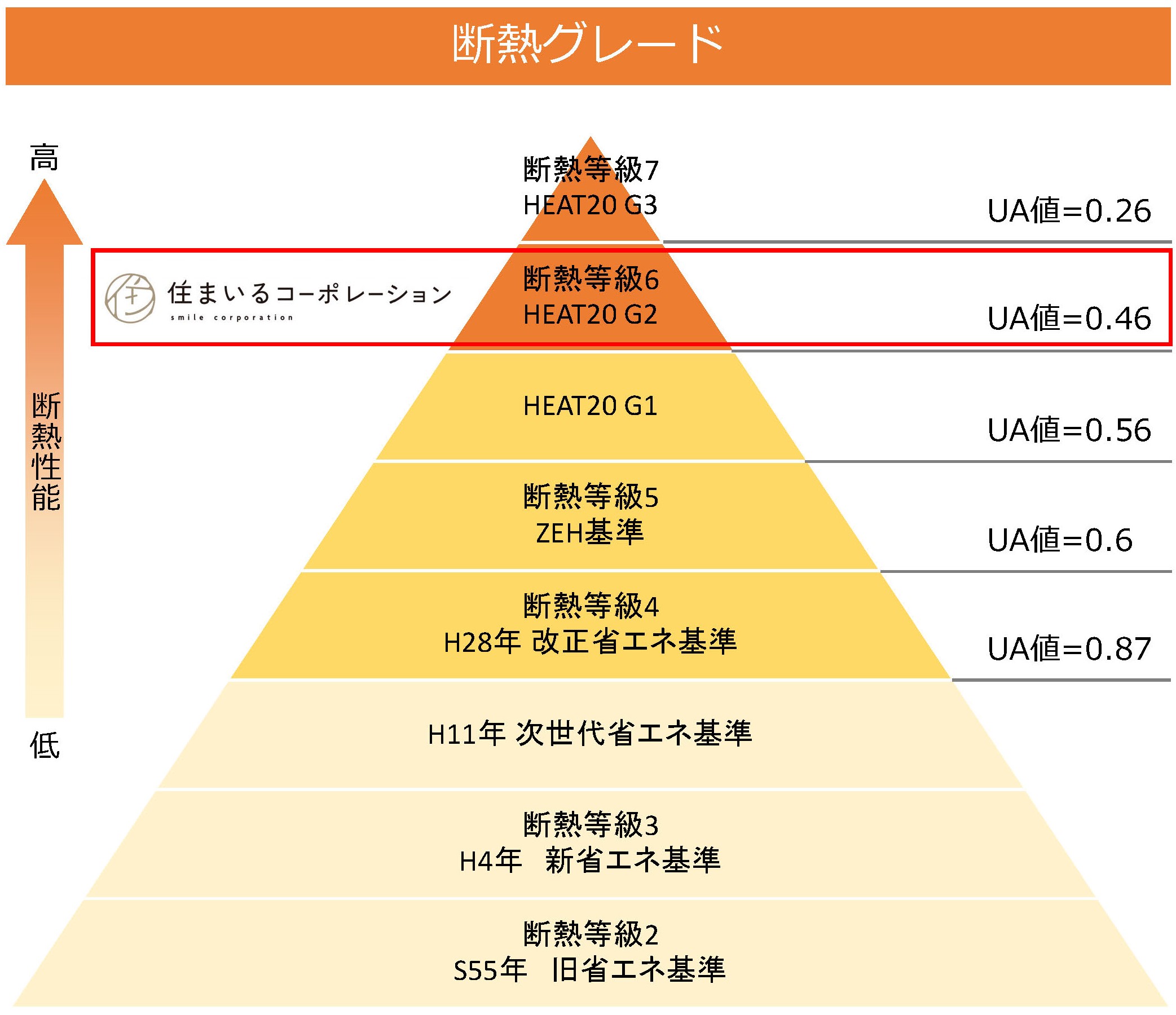 「GX志向型住宅」に対応した 断熱性能が標準