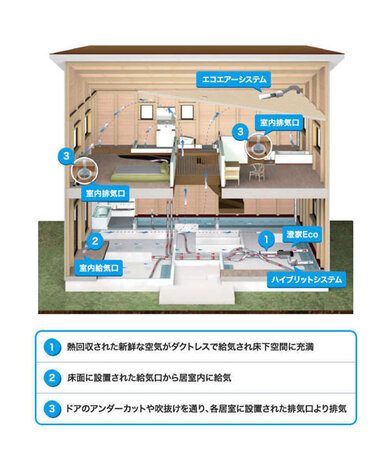 家中どこにいても温度差がない 24時間全熱交換換気型システム