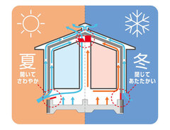 住宅性能