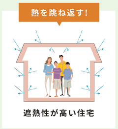 高い断熱・気密性能