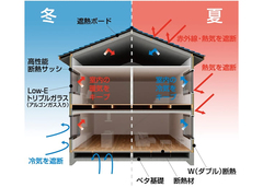 高性能住宅