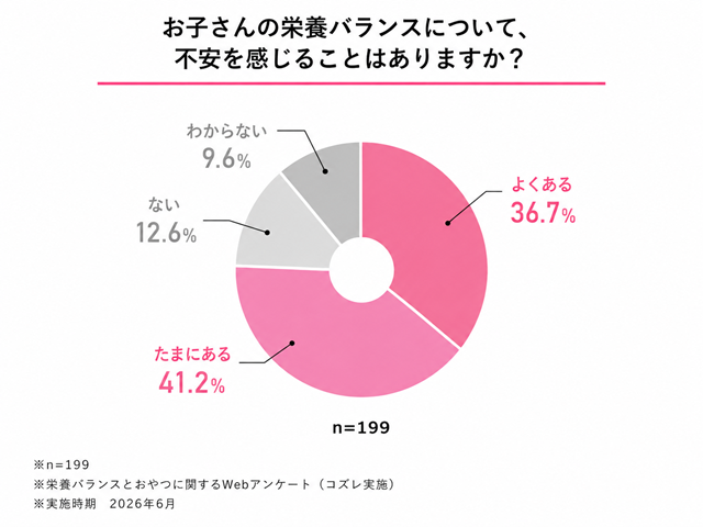 栄養バランスの不安についてのグラフ,明治,ステップ,フォローアップミルク