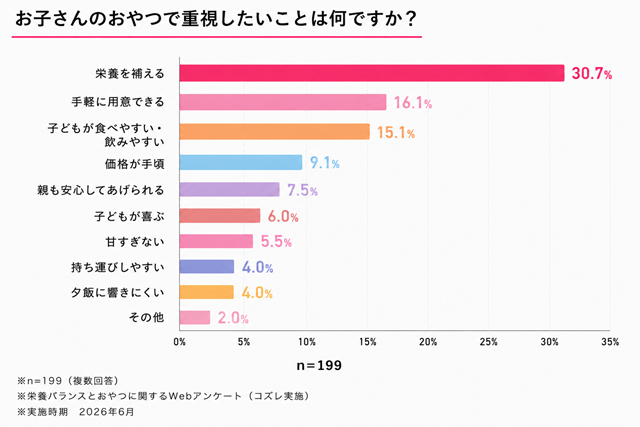 おやつで重視したいことについてのグラフ,明治,ステップ,フォローアップミルク
