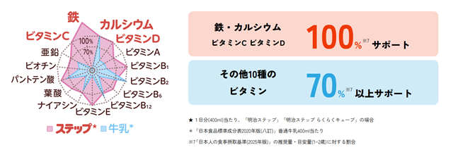 栄養素,明治,ステップ,フォローアップミルク