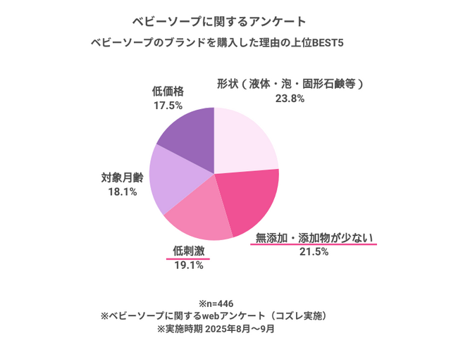 グラフ,ベビーソープ,
