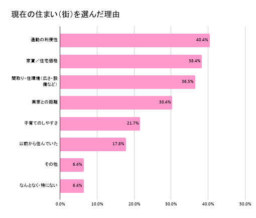 今の住まいを選んだ理由,子育て,街,