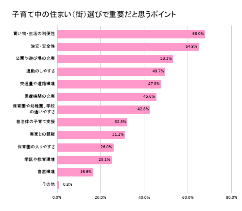 子育て中の街選び,子育て,街,