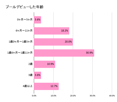 プールデビュー,赤ちゃん,プール,いつから