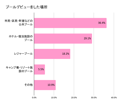 プールデビューをした場所,赤ちゃん,プール,いつから