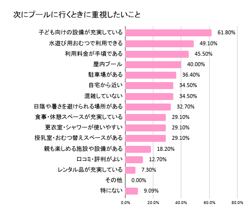 次回プールを選ぶときに重視したいこと,赤ちゃん,プール,いつから