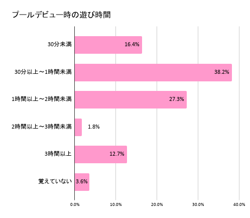 遊び時間,赤ちゃん,プール,いつから