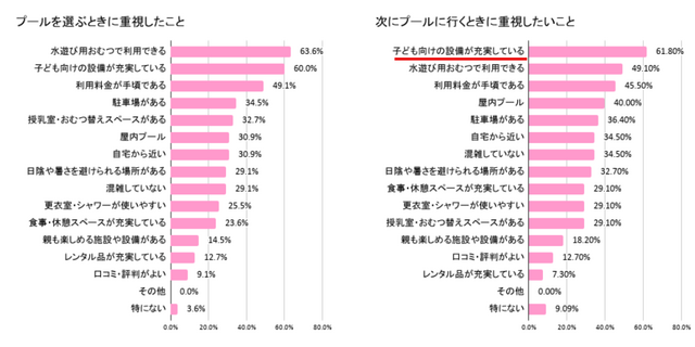 比較,赤ちゃん,プール,いつから