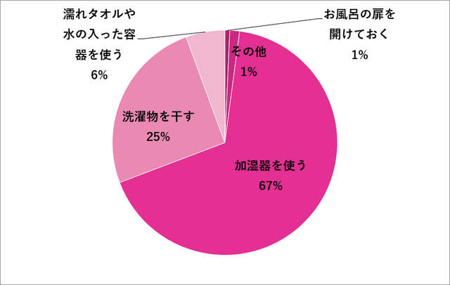 グラフ,お部屋の乾燥対策,