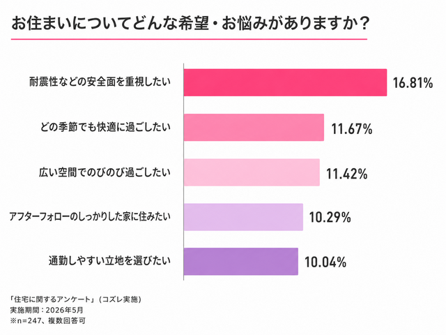 子育てママパパの家に関するアンケート,積水ハウス,モデルハウス,