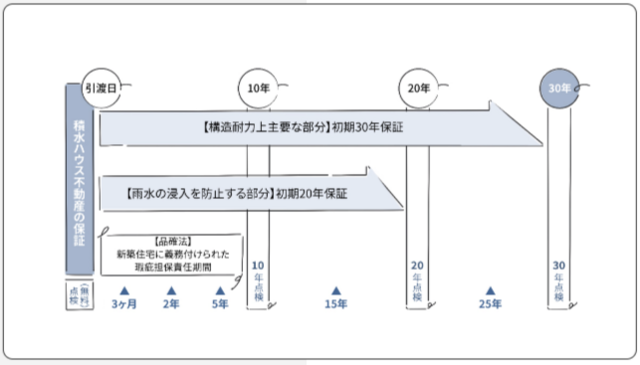 あんしんの長期保証,積水ハウス,モデルハウス,