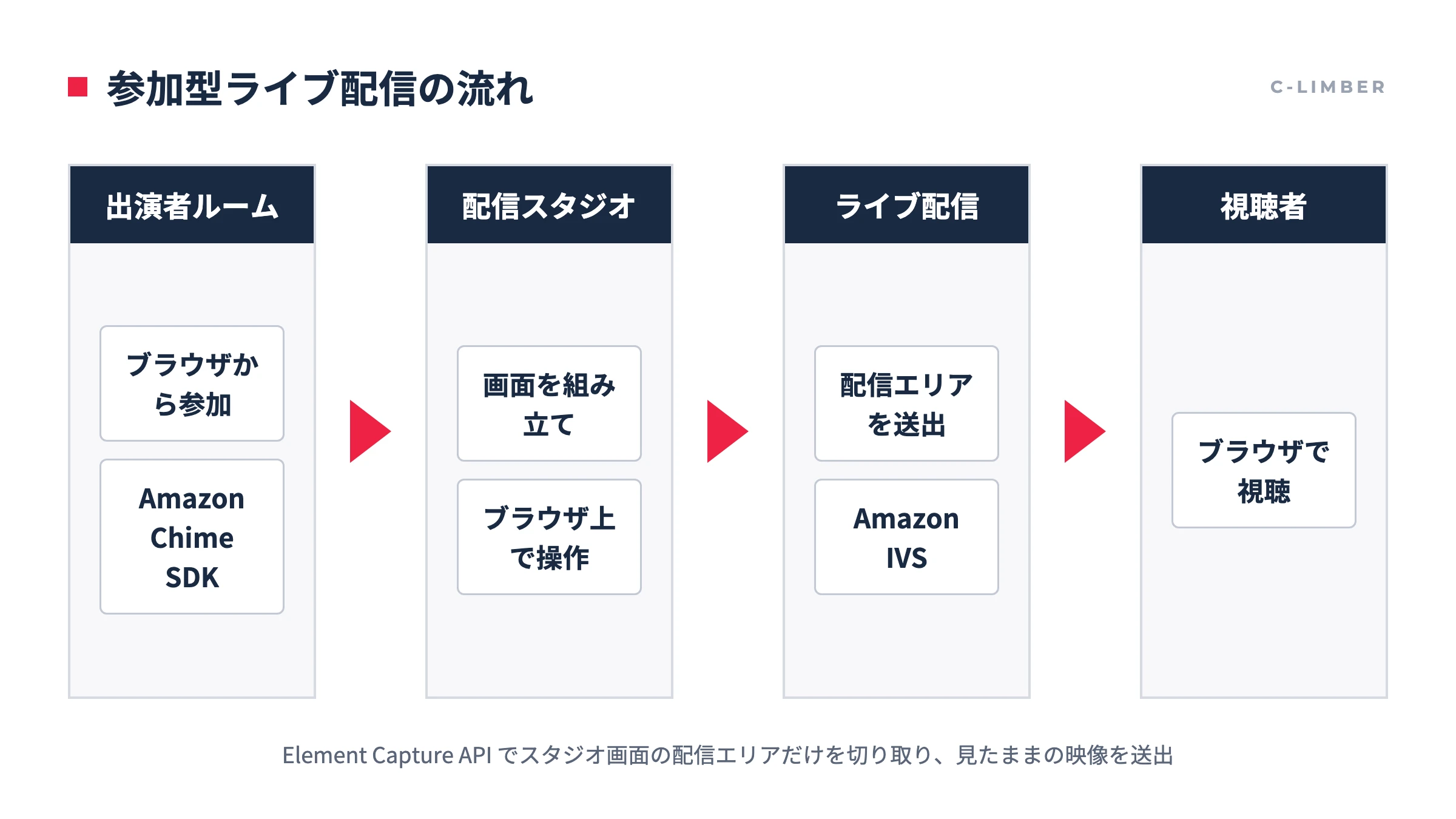出演者とゲストがAmazon Chime SDKのルームにブラウザから参加し、配信スタジオで画面を組み立て、Amazon IVSでライブ配信して視聴者に届くまでの流れ