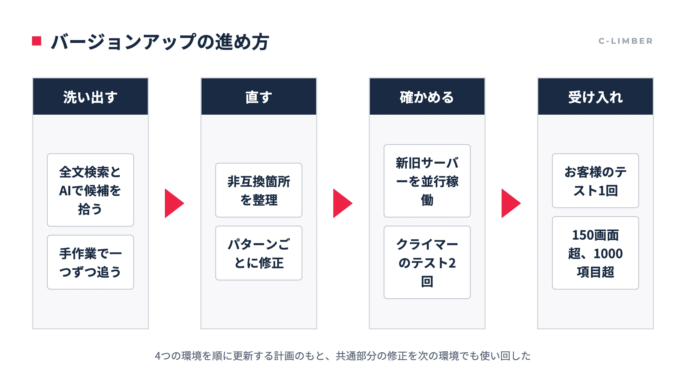 バージョンアップの進め方