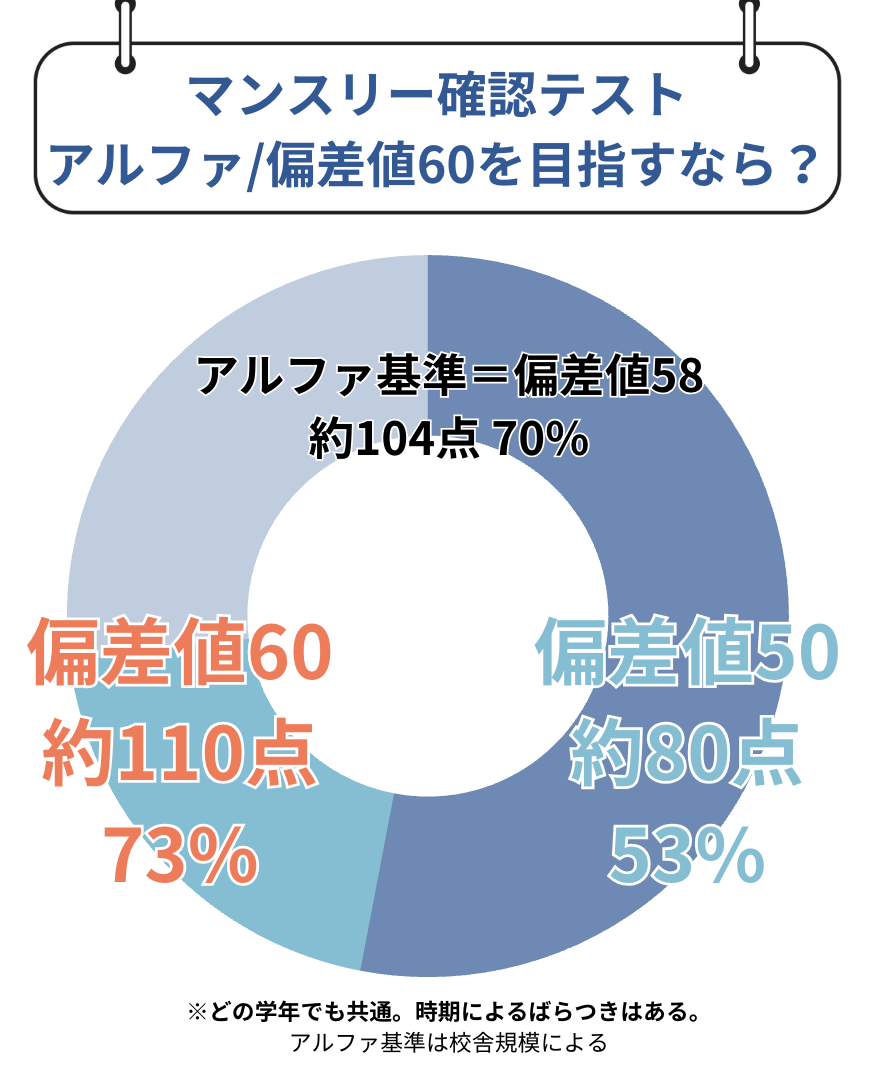 サピックス マンスリー確認テストの目的・分析・対策 〜偏差値50・60を