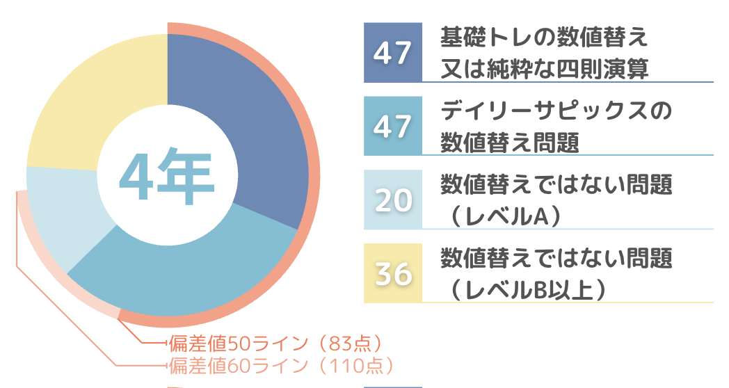 サピックス マンスリー確認テストの目的・分析・対策 〜偏差値50・60を