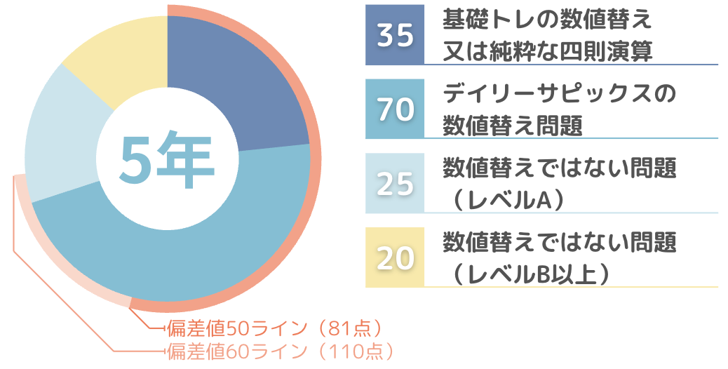 サピックス マンスリー確認テストの目的・分析・対策 〜偏差値50・60を