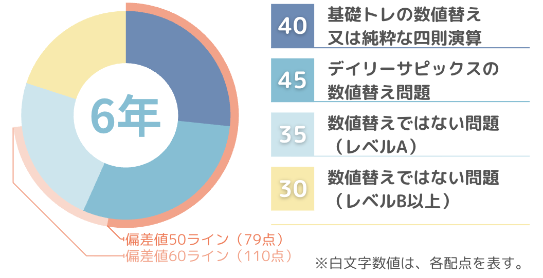 サピックス マンスリー確認テストの目的・分析・対策 〜偏差値50・60を
