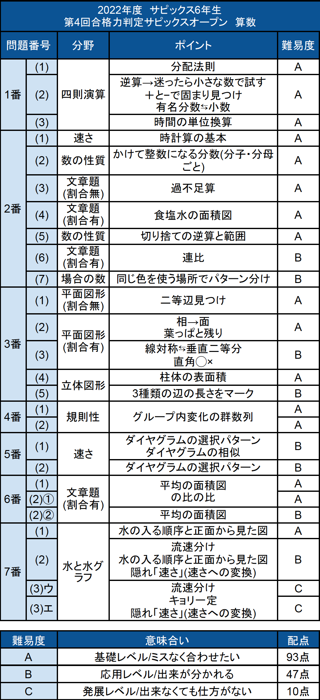 2022年 SAPIX テスト 第一回~第四回 合格力判定 サピックス オープン