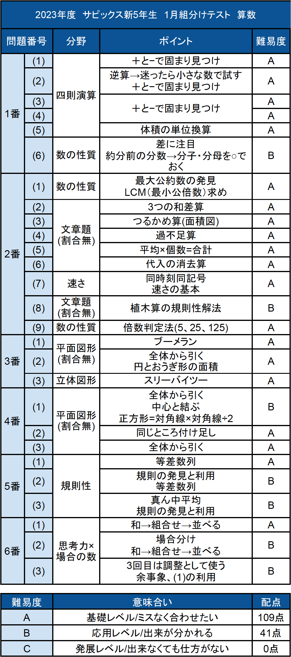 2023年1月 サピックス 新6年 現5年 新学年入室組分けテスト 新小6現小5 2024年1月 サピックス 新6年 新学年入室組分けテスト 現5