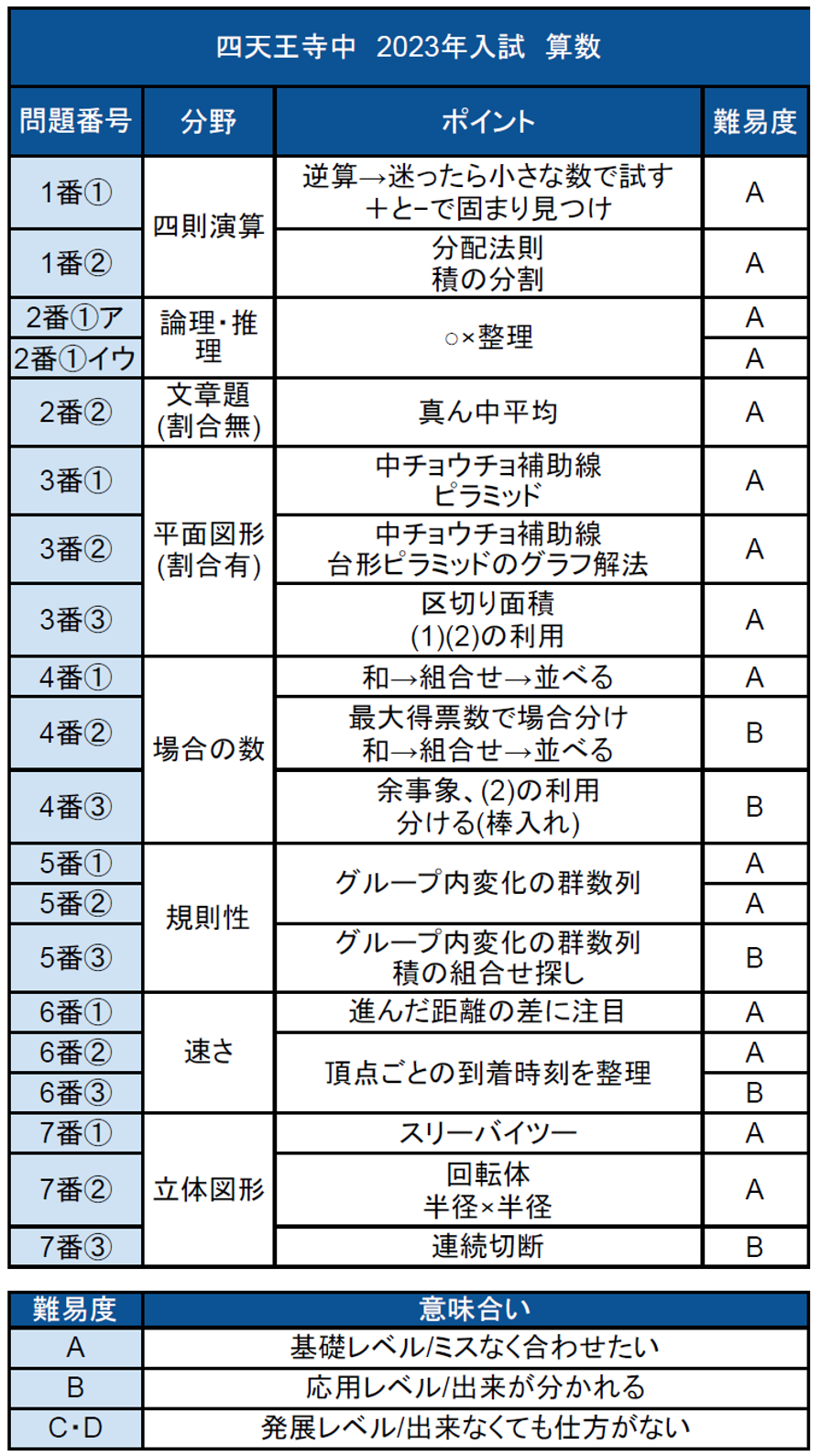 四天王寺中対策用問題集 四天王寺中学校 入学試験問題集 2025年春受験用 (プリント形式の